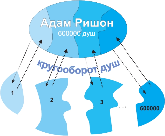 Адам Ришон и кругообороты душ